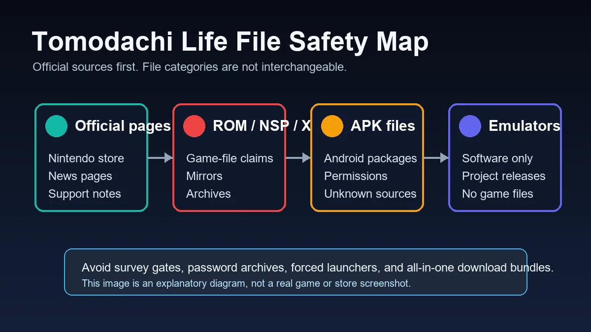 Tomodachi Life ROM safety map comparing official pages, ROM files, NSP XCI claims, APK files, and emulator software