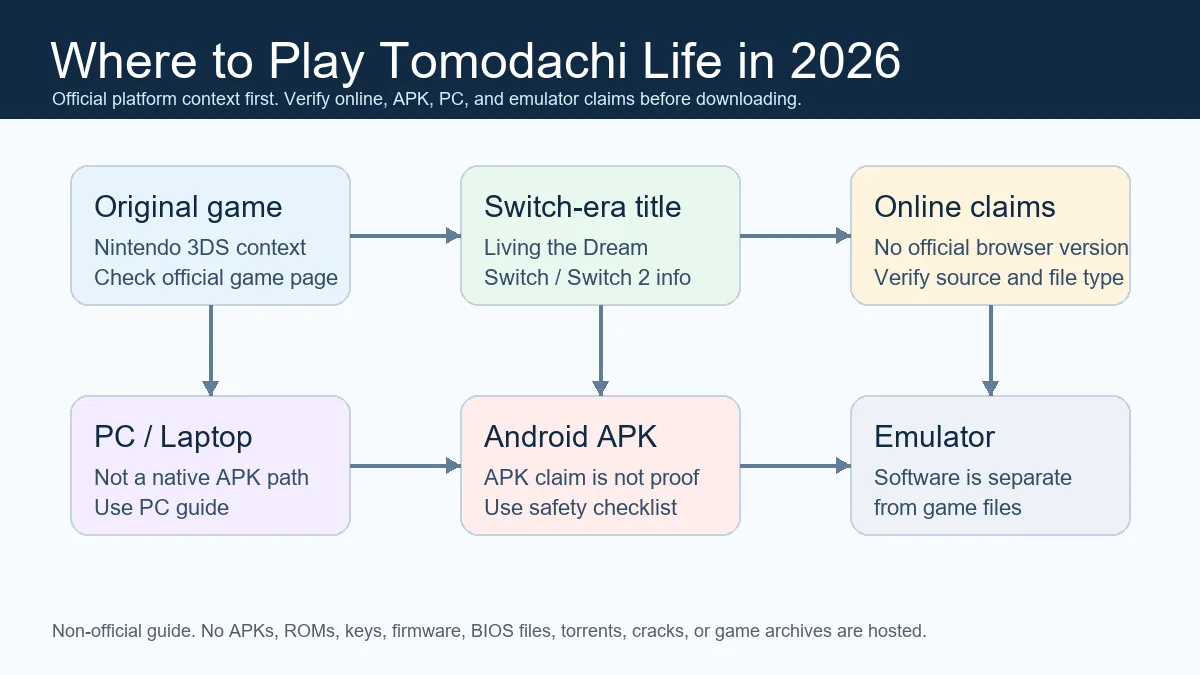 Decision map showing where to play Tomodachi Life across Nintendo 3DS, Switch, online, PC, Android, and emulator searches